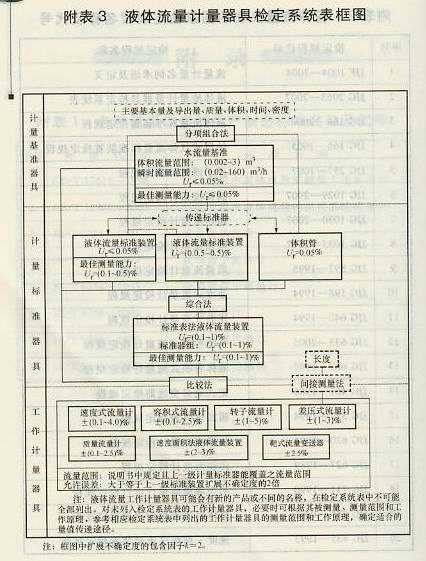 液體流量計(jì)量器具檢定系統(tǒng)表