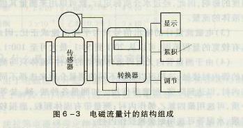 電磁流量計(jì)的結(jié)構(gòu)組成