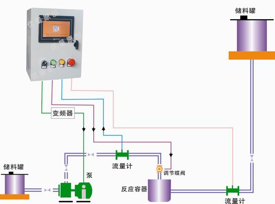 西門子PLC+觸摸屏的流量比例控制案例