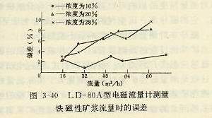 LD-80A型電磁流量計測量鐵磁性礦漿時的誤差