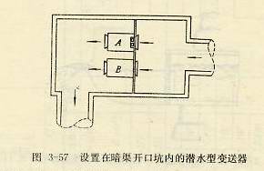 設(shè)置在暗渠開口坑內(nèi)的潛水型變送器