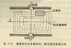 測(cè)量管內(nèi)有金屬塊時(shí)，渦電流的流線分布