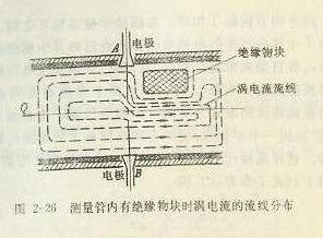 測量管內(nèi)有絕緣物塊時渦電流的流線分布