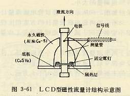 LCD型磁性流量計結構示意圖