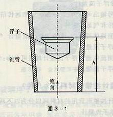 浮子流量計(jì)工作原理圖