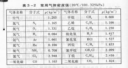 常用氣體密度值表