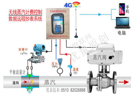 無線數(shù)據(jù)采集收費(fèi)系統(tǒng)、無線蒸汽計(jì)費(fèi)控制數(shù)據(jù)遠(yuǎn)程抄表系統(tǒng)